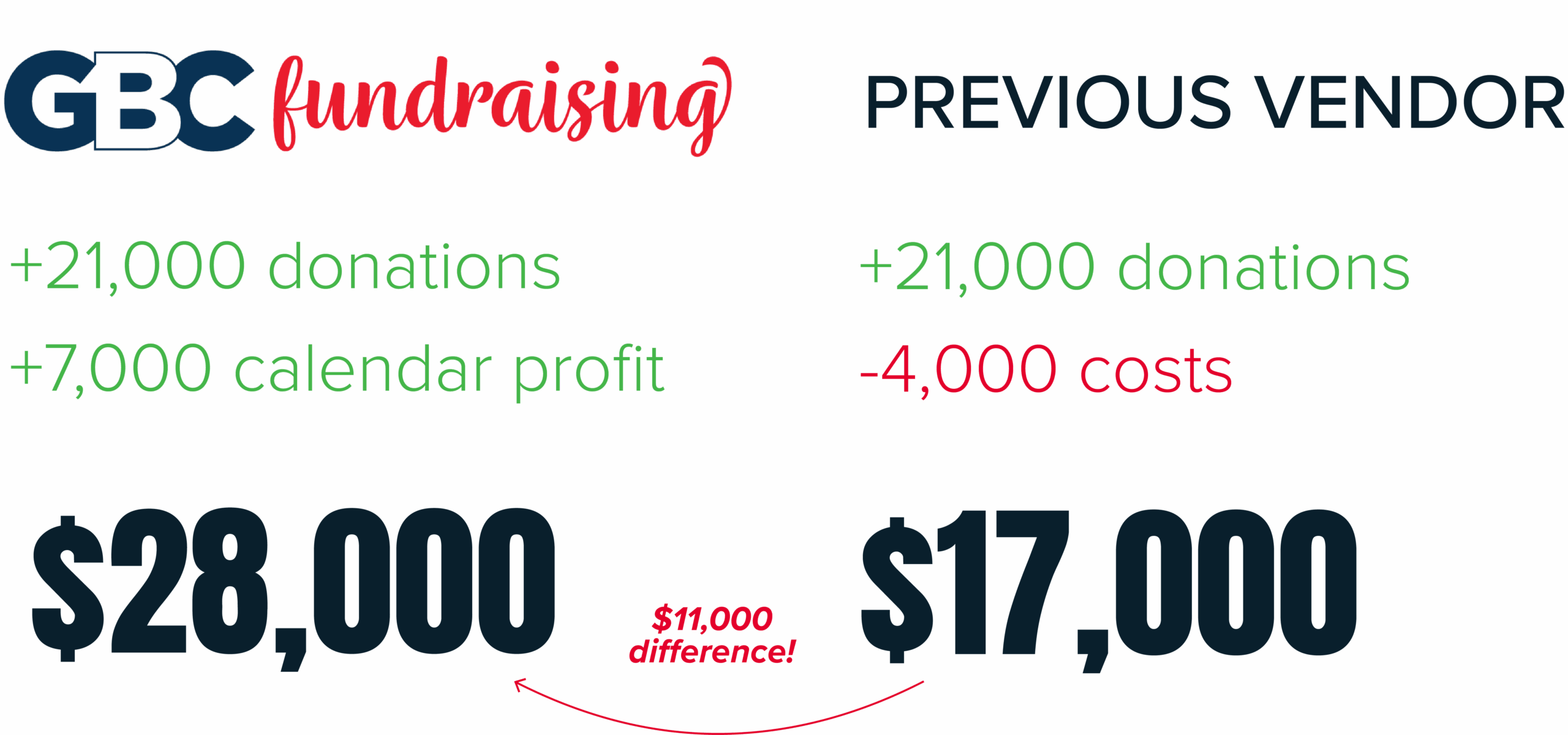 PREVIOUS VENDOR: $21,000 - $4000 costs = $17,000 GBC: $21,000 + $7000 calendar profit = $28,000 $11,000 DIFFERENCE