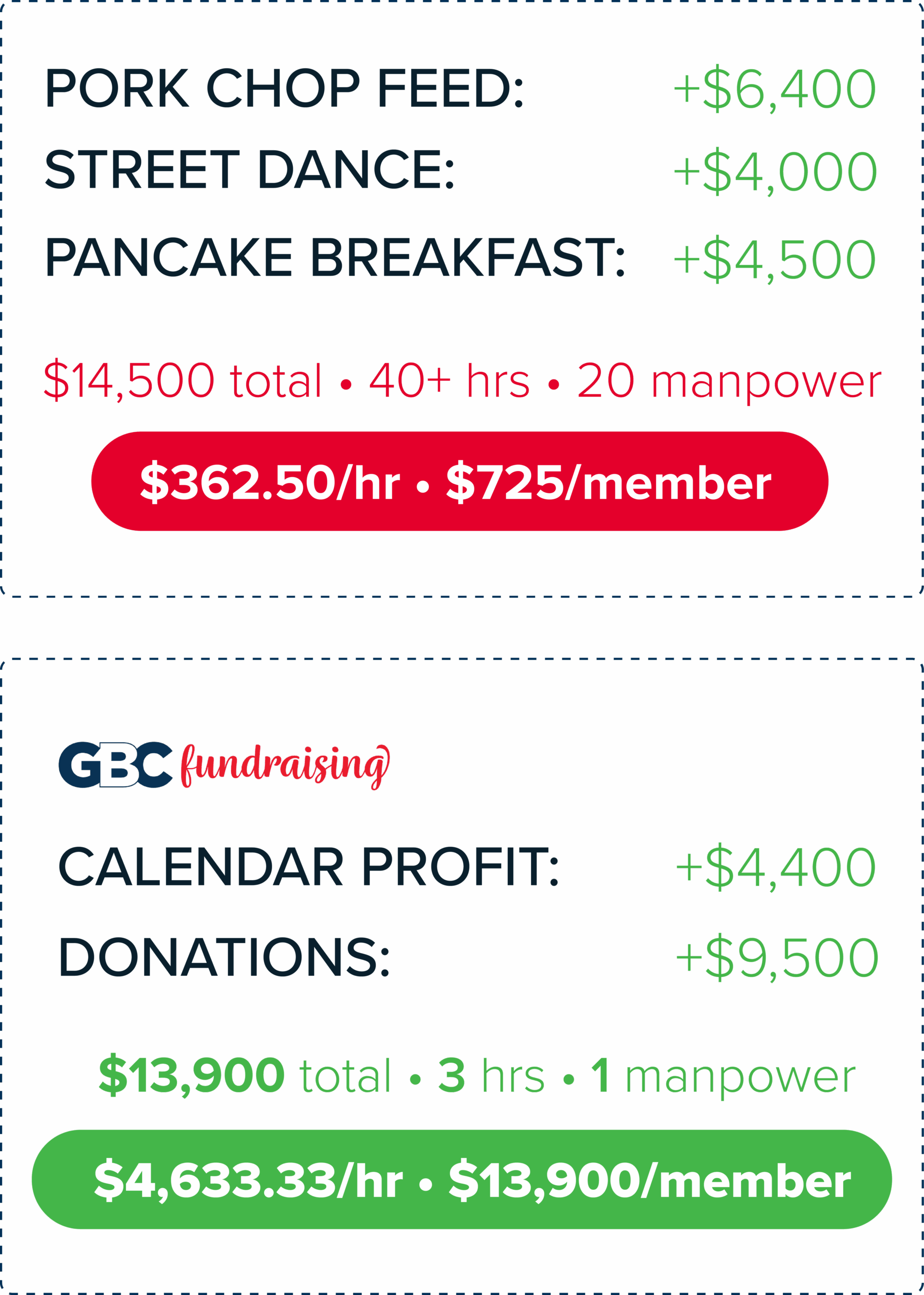 PREVIOUS FUNDRAISERS: $6400+$4000+$4500 = $14,500 (40+ hours, 20 people) $362.50 PER HOUR $725 PER MEMBER GBC: $4400 calendar profit + $9500 donations = $13,900 (3 hours, 1 person) $4,633 PER HOUR, $13,900 PER MEMBER